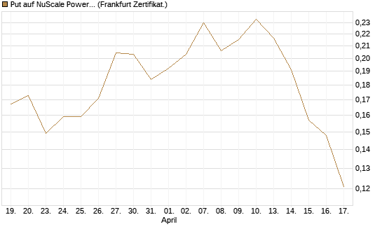 Put auf NuScale Power Corporation [Vontobel] Chart