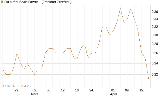 Put auf NuScale Power Corporation [Vontobel] Chart