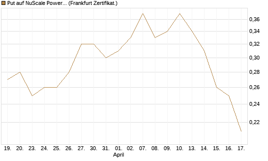 Put auf NuScale Power Corporation [Vontobel] Chart