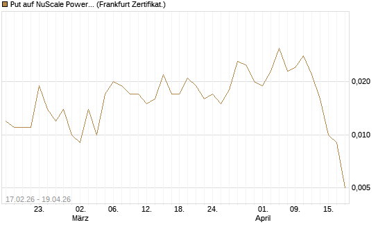 Put auf NuScale Power Corporation [Vontobel] Chart