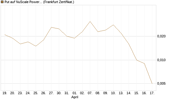 Put auf NuScale Power Corporation [Vontobel] Chart