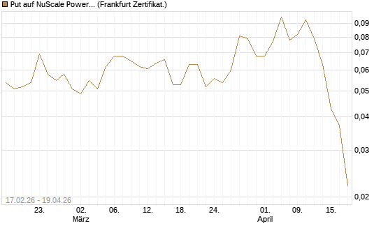 Put auf NuScale Power Corporation [Vontobel] Chart