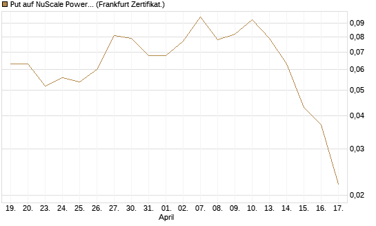 Put auf NuScale Power Corporation [Vontobel] Chart
