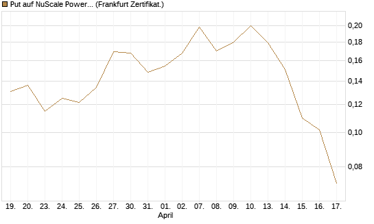 Put auf NuScale Power Corporation [Vontobel] Chart