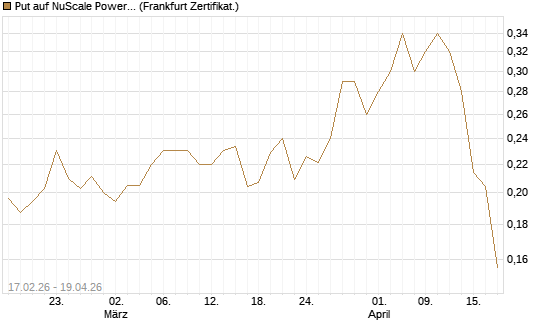 Put auf NuScale Power Corporation [Vontobel] Chart