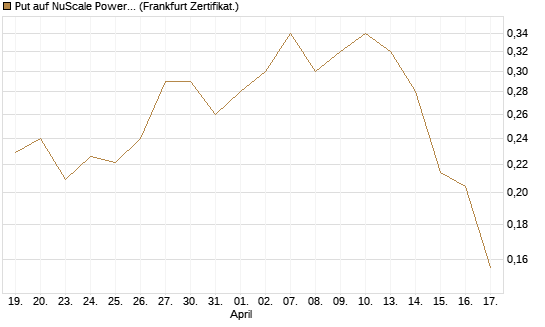 Put auf NuScale Power Corporation [Vontobel] Chart