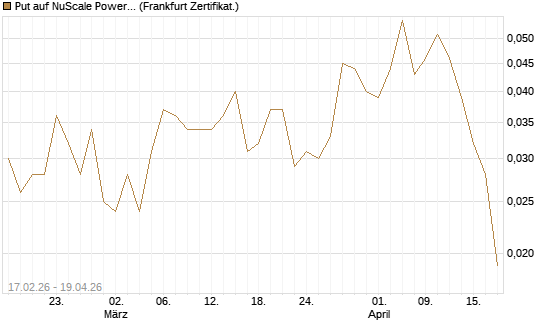 Put auf NuScale Power Corporation [Vontobel] Chart