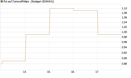 Put auf ConocoPhillips [Vontobel] Chart