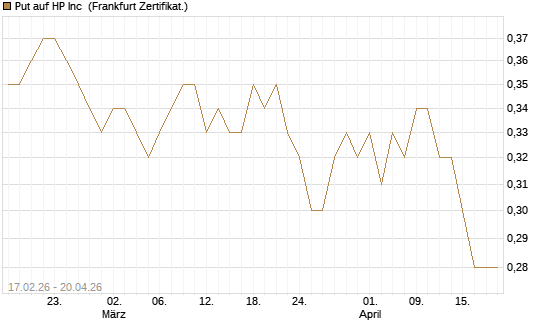 Put auf HP Inc [Vontobel] Chart