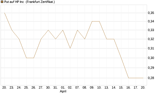 Put auf HP Inc [Vontobel] Chart