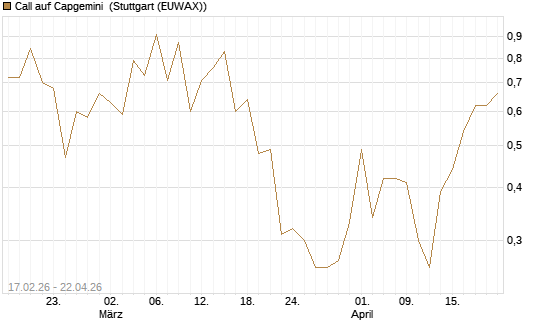 Call auf Capgemini [J.P. Morgan Structured Products B.V.] Chart