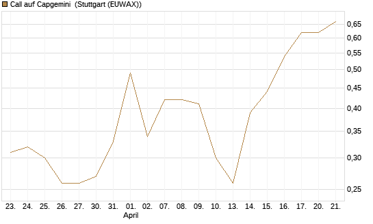 Call auf Capgemini [J.P. Morgan Structured Products B.V.] Chart