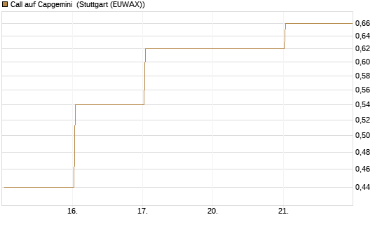 Call auf Capgemini [J.P. Morgan Structured Products B.V.] Chart