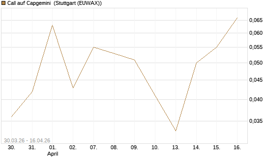 Call auf Capgemini [J.P. Morgan Structured Products B.V.] Chart