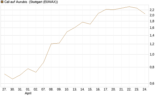 Call auf Aurubis [J.P. Morgan Structured Products B.V.] Chart