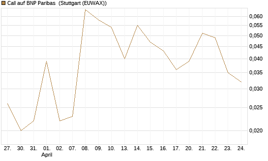 Call auf BNP Paribas [J.P. Morgan Structured Products B.V.] Chart