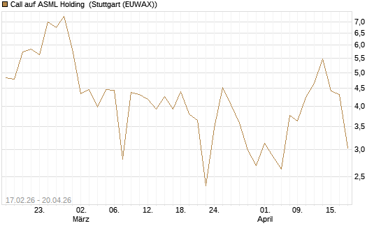 Call auf ASML Holding [J.P. Morgan Structured Products B.V.] Chart