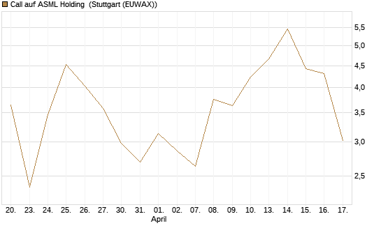 Call auf ASML Holding [J.P. Morgan Structured Products B.V.] Chart