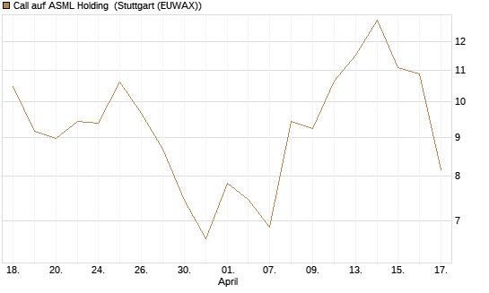 Call auf ASML Holding [J.P. Morgan Structured Products B.V.] Chart
