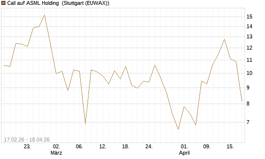 Call auf ASML Holding [J.P. Morgan Structured Products B.V.] Chart