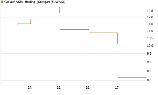 Call auf ASML Holding [J.P. Morgan Structured Products B.V.] Chart