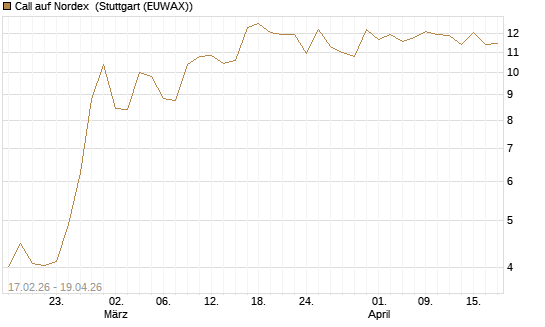 Call auf Nordex [J.P. Morgan Structured Products B.V.] Chart