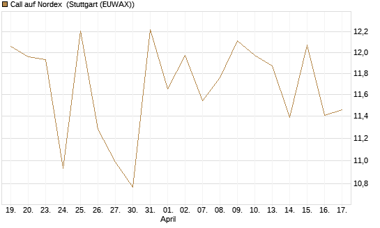 Call auf Nordex [J.P. Morgan Structured Products B.V.] Chart