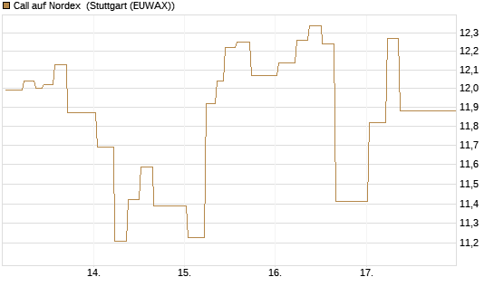 Call auf Nordex [J.P. Morgan Structured Products B.V.] Chart