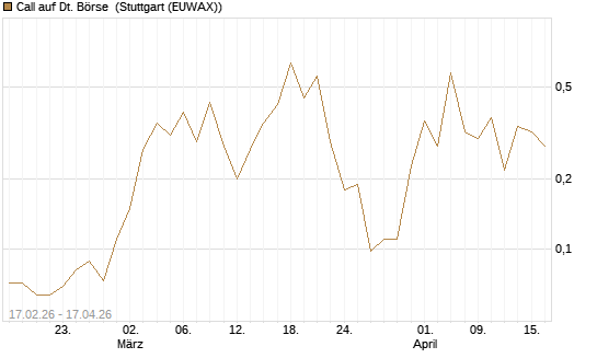 Call auf Dt. Börse [J.P. Morgan Structured Products B.V.] Chart