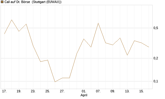 Call auf Dt. Börse [J.P. Morgan Structured Products B.V.] Chart