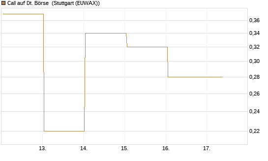 Call auf Dt. Börse [J.P. Morgan Structured Products B.V.] Chart
