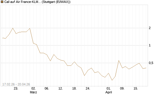 Call auf Air France-KLM [J.P. Morgan Structured Products B.V.] Chart