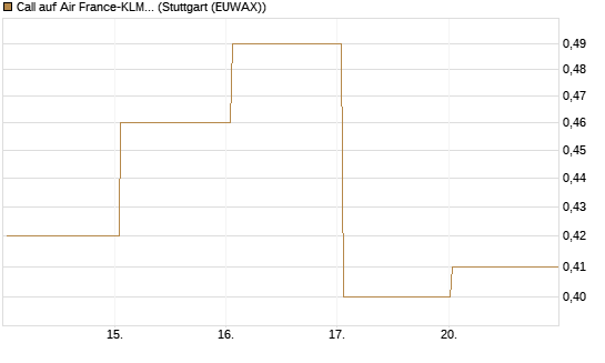 Call auf Air France-KLM [J.P. Morgan Structured Products B.V.] Chart