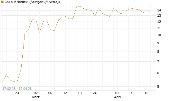Call auf Nordex [J.P. Morgan Structured Products B.V.] Chart
