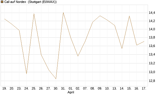 Call auf Nordex [J.P. Morgan Structured Products B.V.] Chart