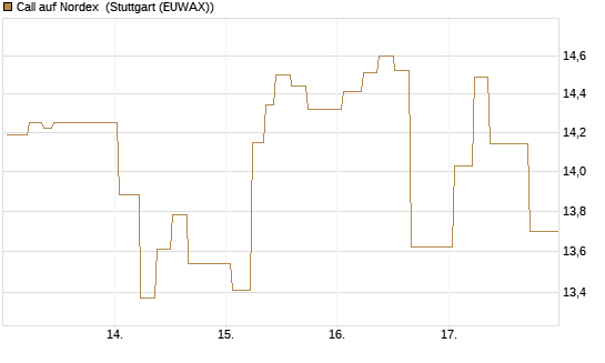 Call auf Nordex [J.P. Morgan Structured Products B.V.] Chart