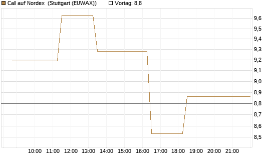 Call auf Nordex [J.P. Morgan Structured Products B.V.] Chart