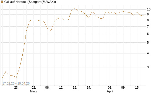 Call auf Nordex [J.P. Morgan Structured Products B.V.] Chart