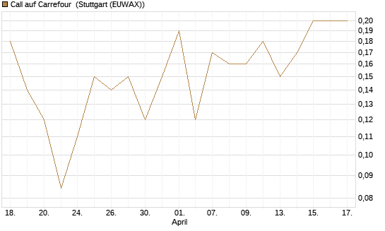 Call auf Carrefour [J.P. Morgan Structured Products B.V.] Chart