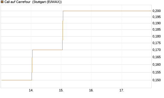 Call auf Carrefour [J.P. Morgan Structured Products B.V.] Chart