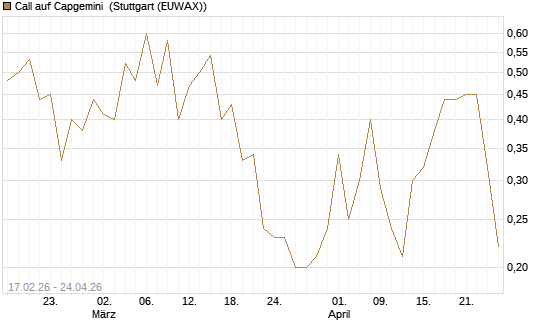 Call auf Capgemini [J.P. Morgan Structured Products B.V.] Chart