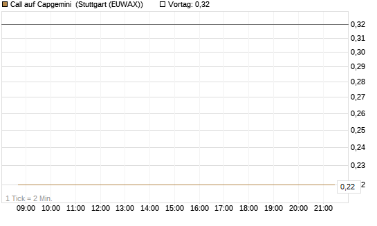 Call auf Capgemini [J.P. Morgan Structured Products B.V.] Chart