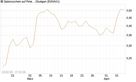 Optionsschein auf Pinterest Inc [Goldman Sachs Bank Europe SE] Chart