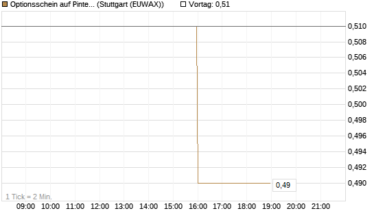 Optionsschein auf Pinterest Inc [Goldman Sachs Bank Europe SE] Chart
