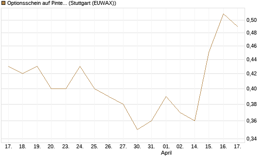 Optionsschein auf Pinterest Inc [Goldman Sachs Bank Europe SE] Chart