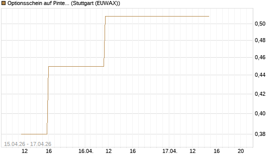 Optionsschein auf Pinterest Inc [Goldman Sachs Bank Europe SE] Chart