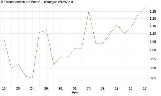 Optionsschein auf EchoStar [Goldman Sachs Bank Europe SE] Chart