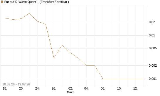 Put auf D-Wave Quantum Systems Inc [Vontobel] Chart