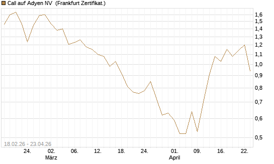 Call auf Adyen NV [UBS AG (London)] Chart