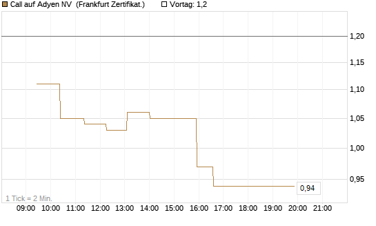 Call auf Adyen NV [UBS AG (London)] Chart